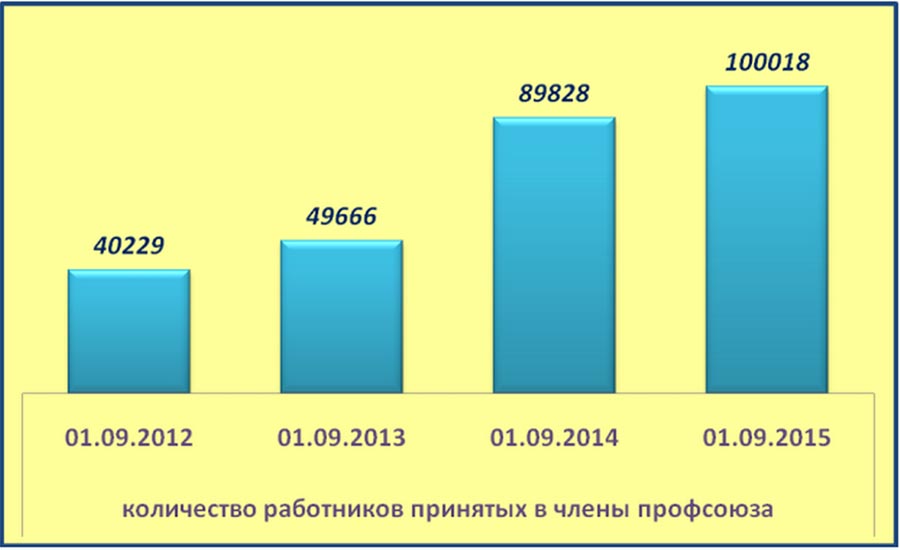 Увеличивается членство профсоюзов