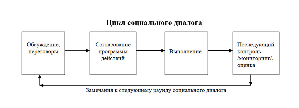 Зарубежный опыт построения, институционализации и развития  Национального трехстороннего социального диалога